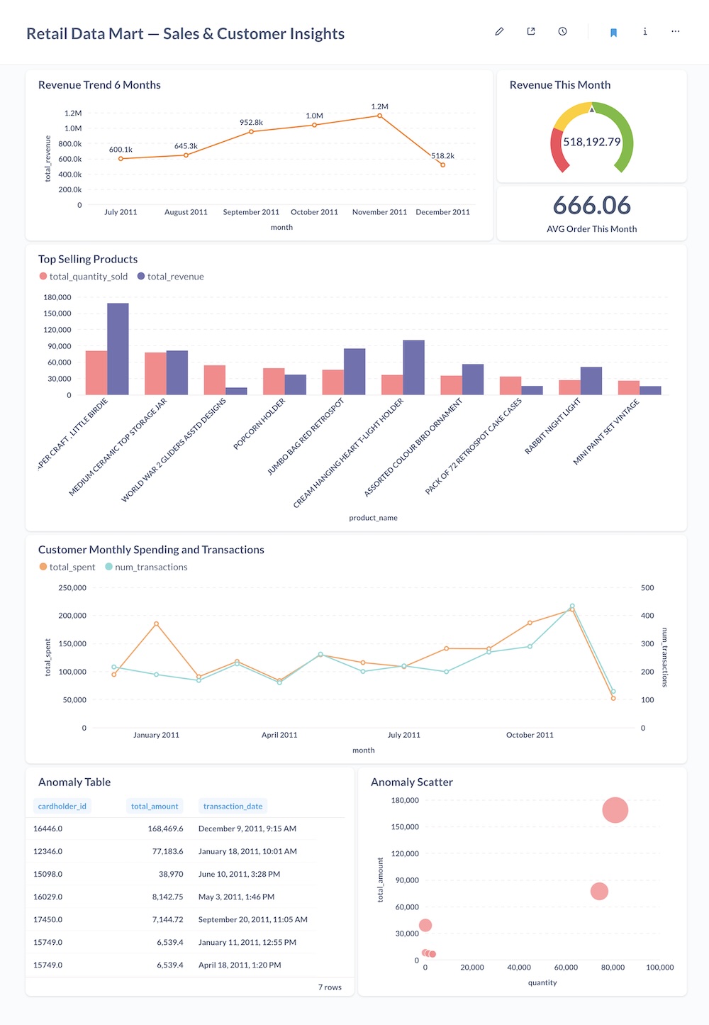 Metabase dashboard