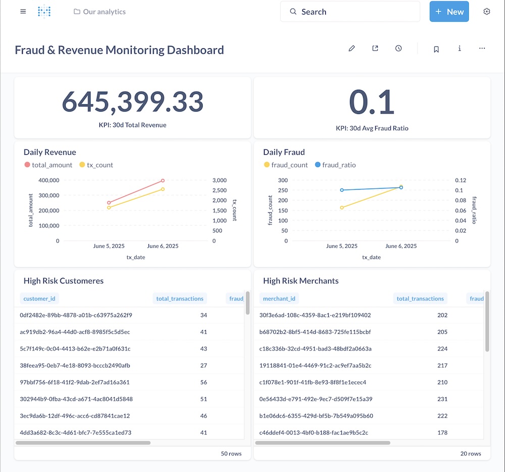 Metabase Dashboard